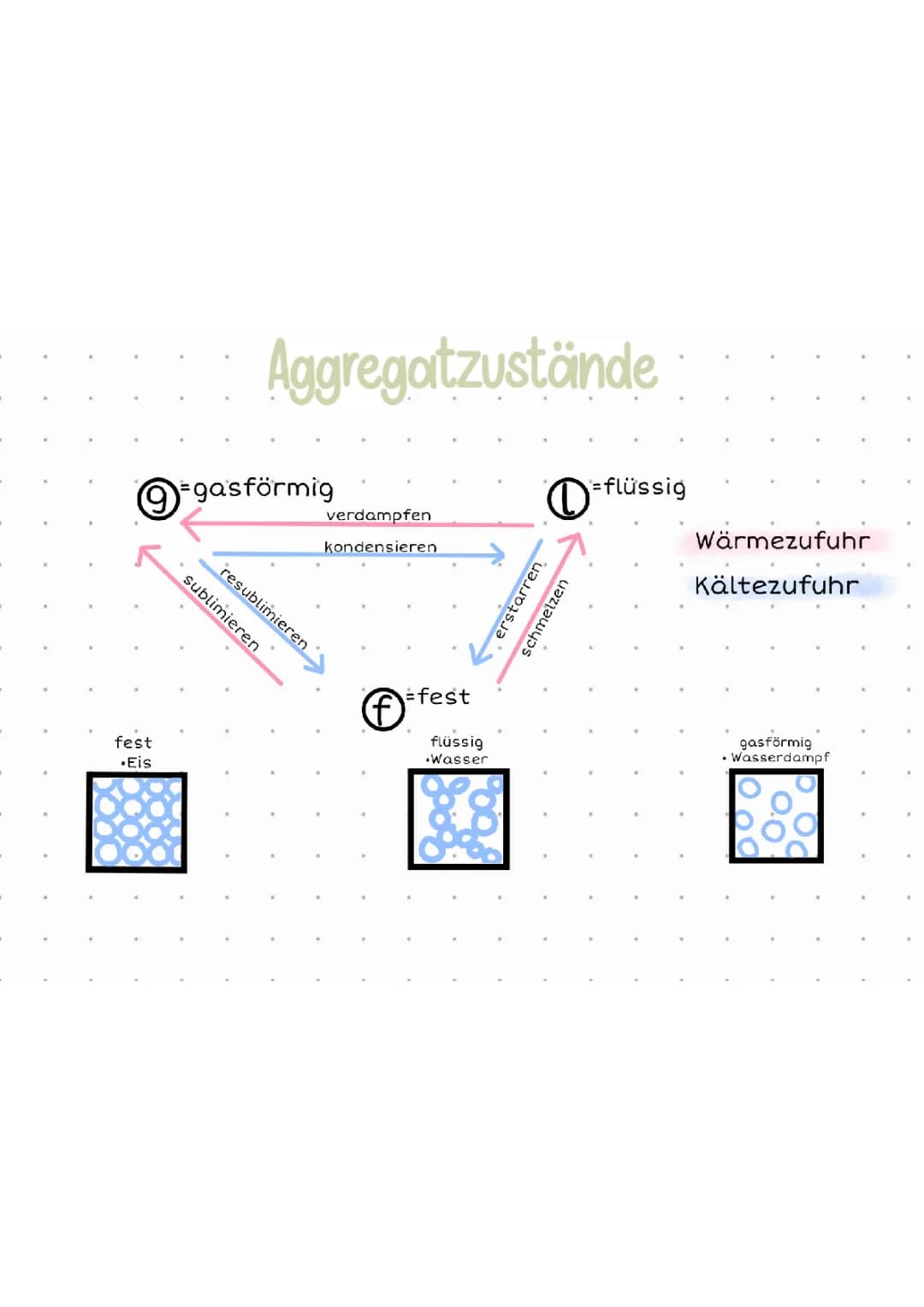 Aggregatzustände 