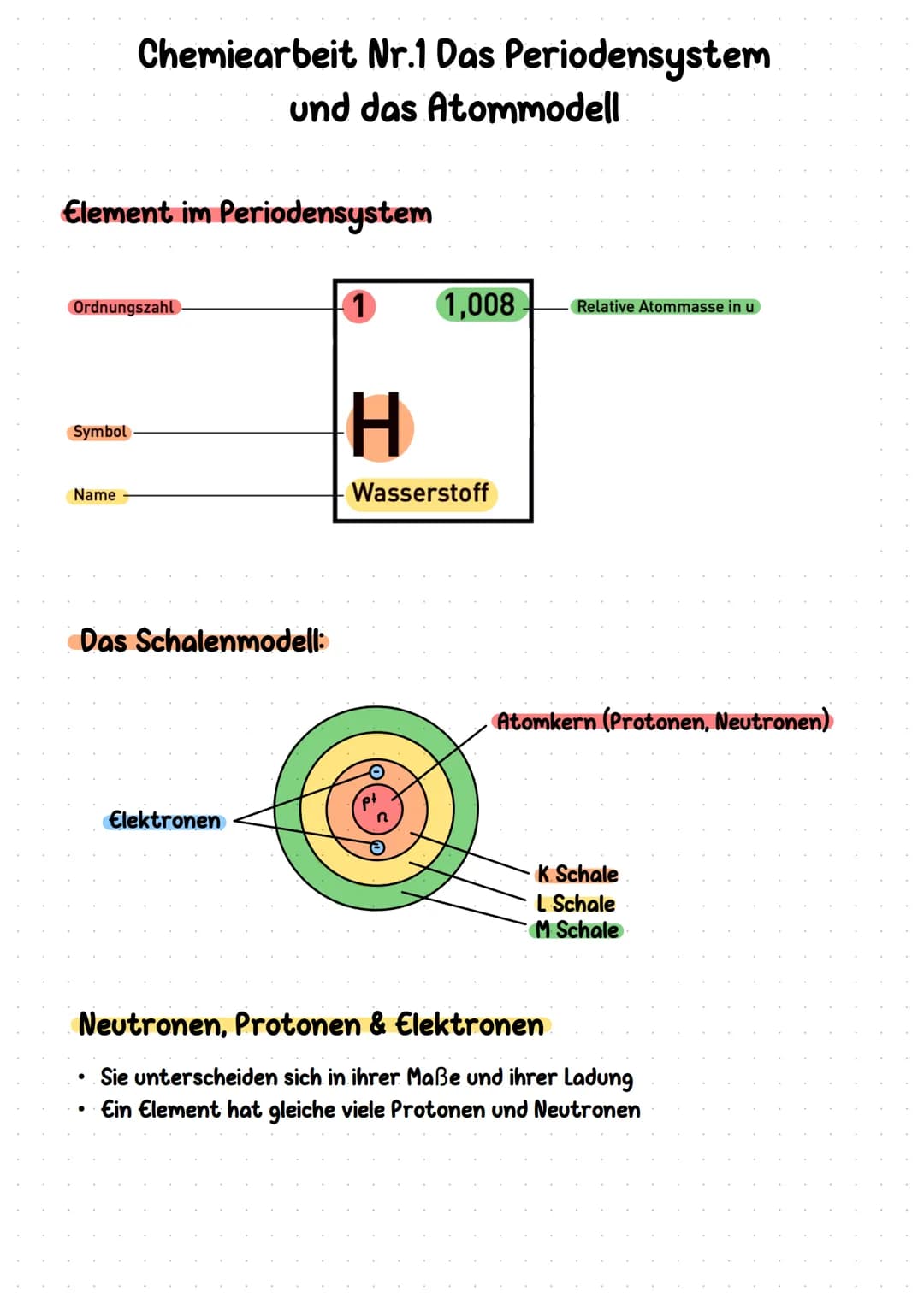 Element im Periodensystem
Ordnungszahl
Symbol
Chemiearbeit Nr.1 Das Periodensystem
und das Atommodell
Name
Das Schalenmodell:
●
Elektronen
1