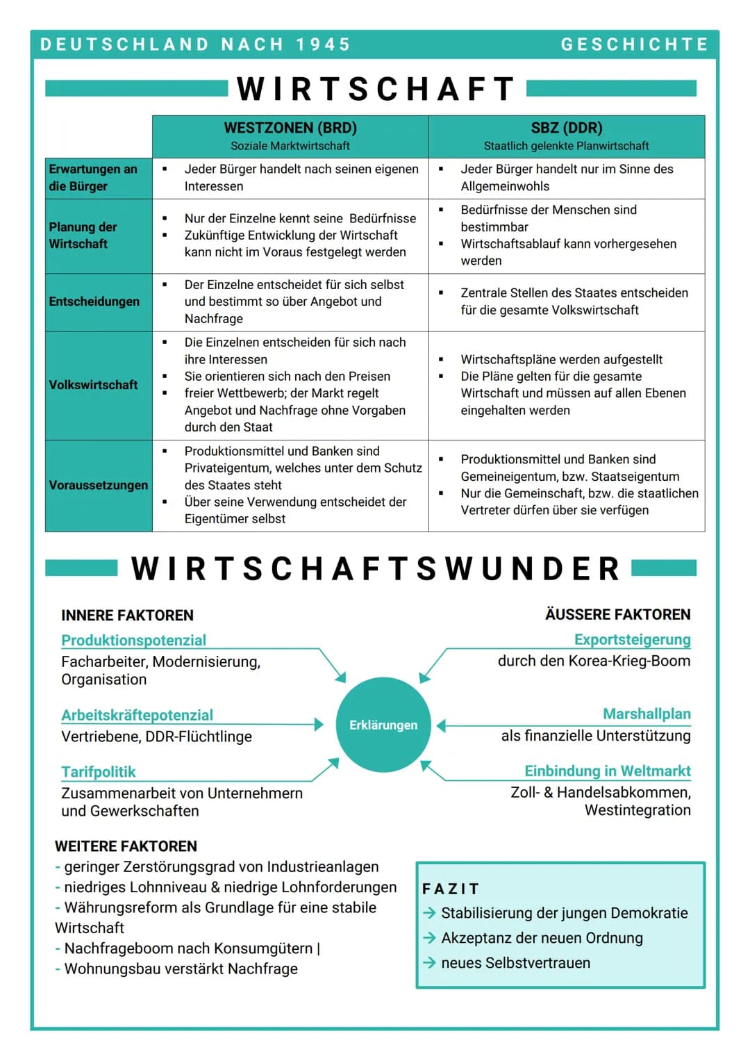 DEUTSCHLAND NACH 1945
Erwartungen an
die Bürger
Planung der
Wirtschaft
Entscheidungen
Volkswirtschaft
Voraussetzungen
■
·
WIRTSCHAFT
I
WESTZ