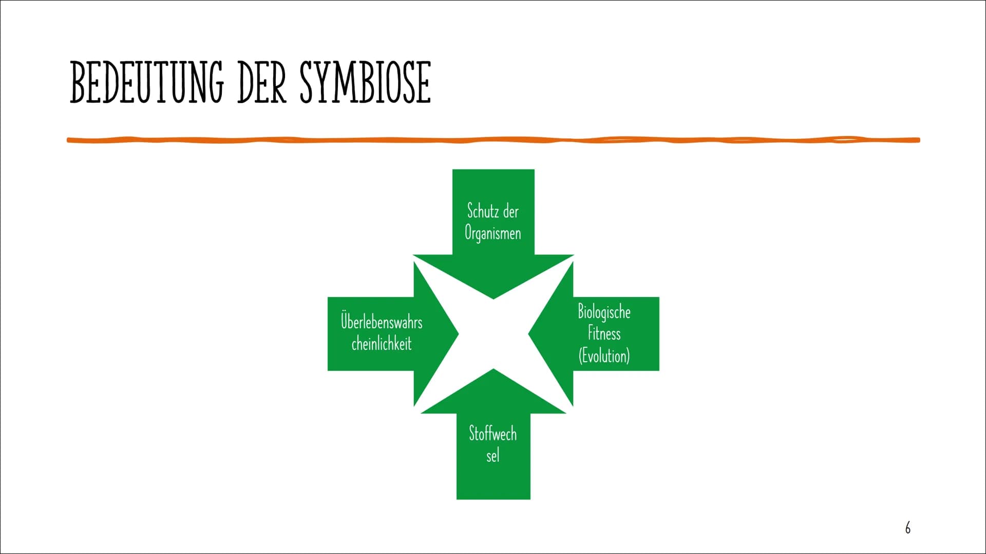 SYMBIOSE
Artur Avetisian
1 AGENDA
Definition
Bedeutung
Gegenseitige Abhängigkeit
Grad des Nutzens
Räumliche Beziehung
Bibliographie
2 DEFINI