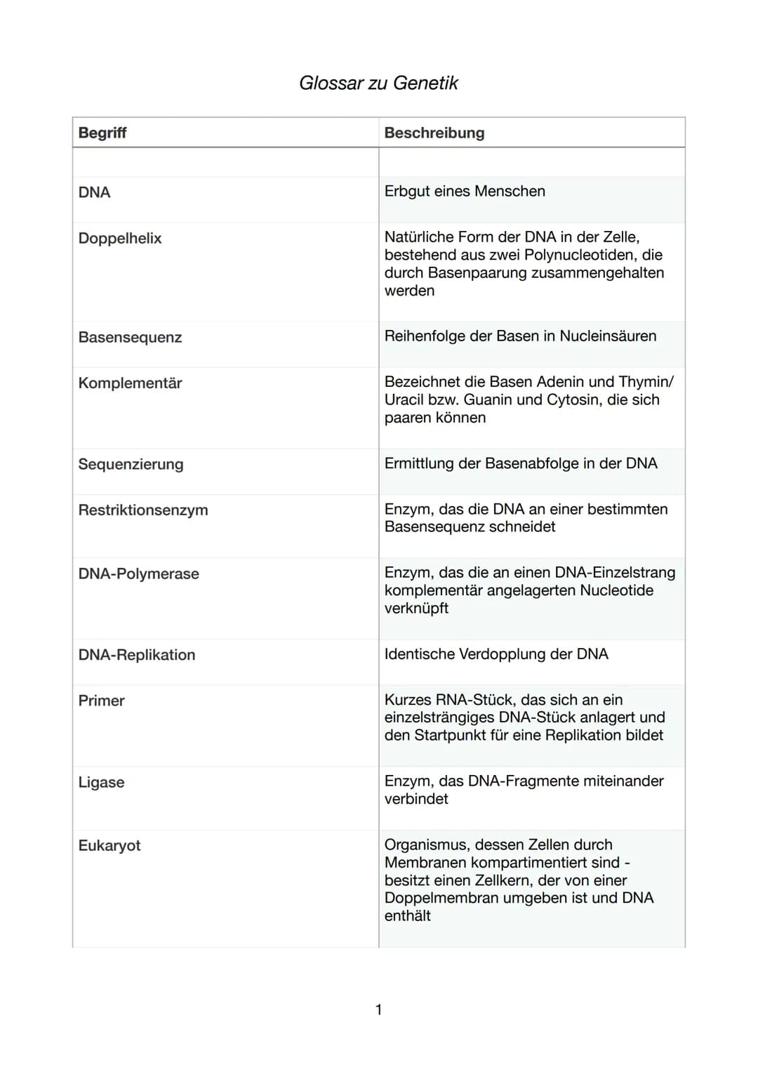 Begriff
DNA
Doppelhelix
Basensequenz
Komplementär
Sequenzierung
Restriktionsenzym
DNA-Polymerase
DNA-Replikation
Primer
Ligase
Eukaryot
Glos