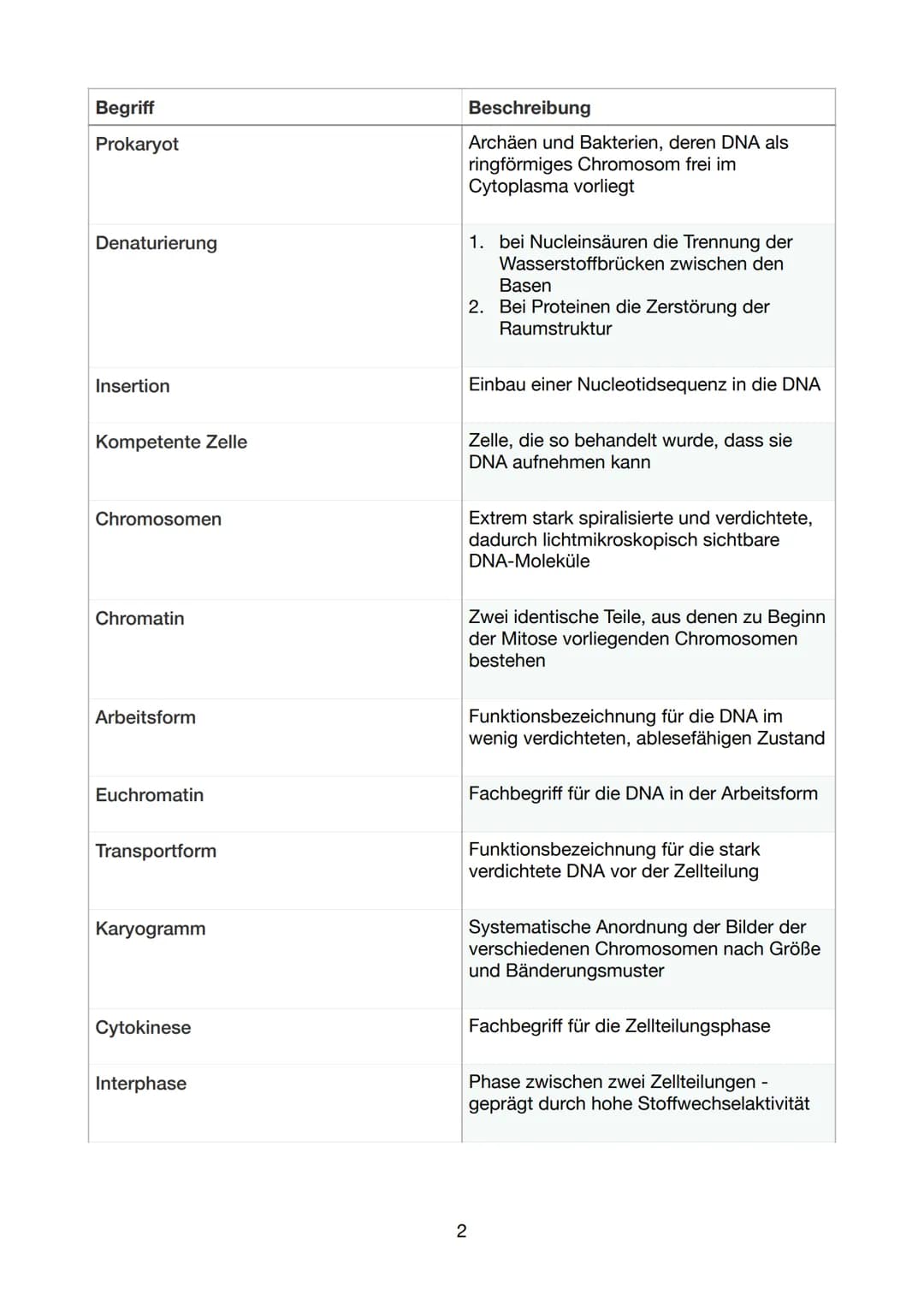 Begriff
DNA
Doppelhelix
Basensequenz
Komplementär
Sequenzierung
Restriktionsenzym
DNA-Polymerase
DNA-Replikation
Primer
Ligase
Eukaryot
Glos