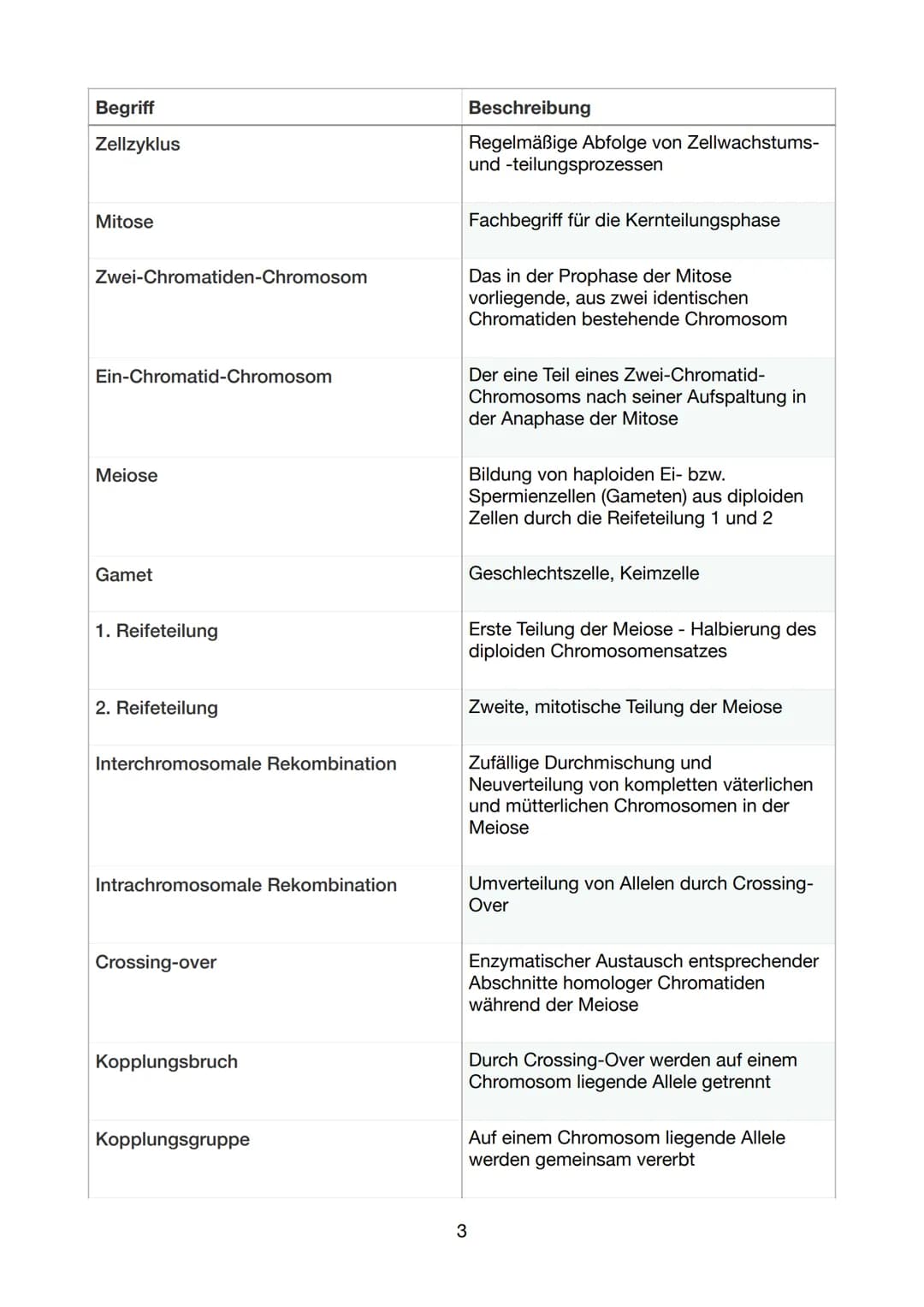 Begriff
DNA
Doppelhelix
Basensequenz
Komplementär
Sequenzierung
Restriktionsenzym
DNA-Polymerase
DNA-Replikation
Primer
Ligase
Eukaryot
Glos