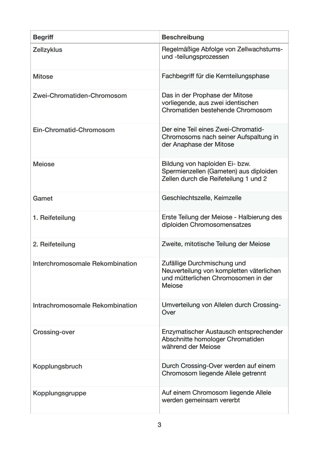 Begriff
DNA
Doppelhelix
Basensequenz
Komplementär
Sequenzierung
Restriktionsenzym
DNA-Polymerase
DNA-Replikation
Primer
Ligase
Eukaryot
Glos