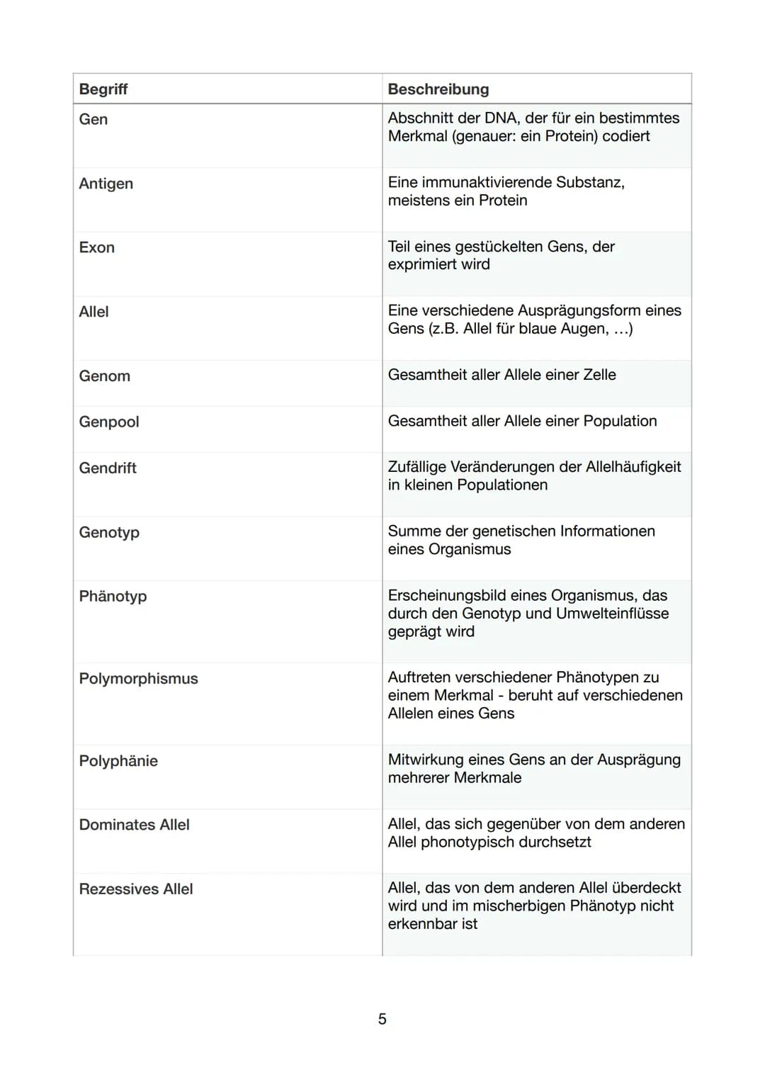 Begriff
DNA
Doppelhelix
Basensequenz
Komplementär
Sequenzierung
Restriktionsenzym
DNA-Polymerase
DNA-Replikation
Primer
Ligase
Eukaryot
Glos