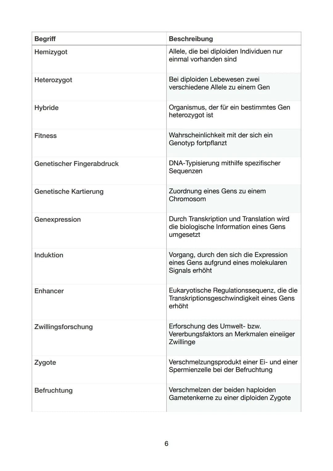 Begriff
DNA
Doppelhelix
Basensequenz
Komplementär
Sequenzierung
Restriktionsenzym
DNA-Polymerase
DNA-Replikation
Primer
Ligase
Eukaryot
Glos