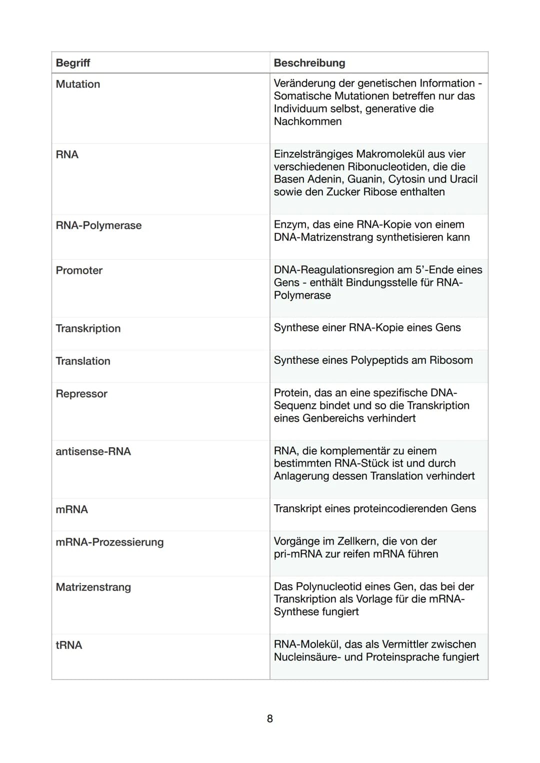 Begriff
DNA
Doppelhelix
Basensequenz
Komplementär
Sequenzierung
Restriktionsenzym
DNA-Polymerase
DNA-Replikation
Primer
Ligase
Eukaryot
Glos