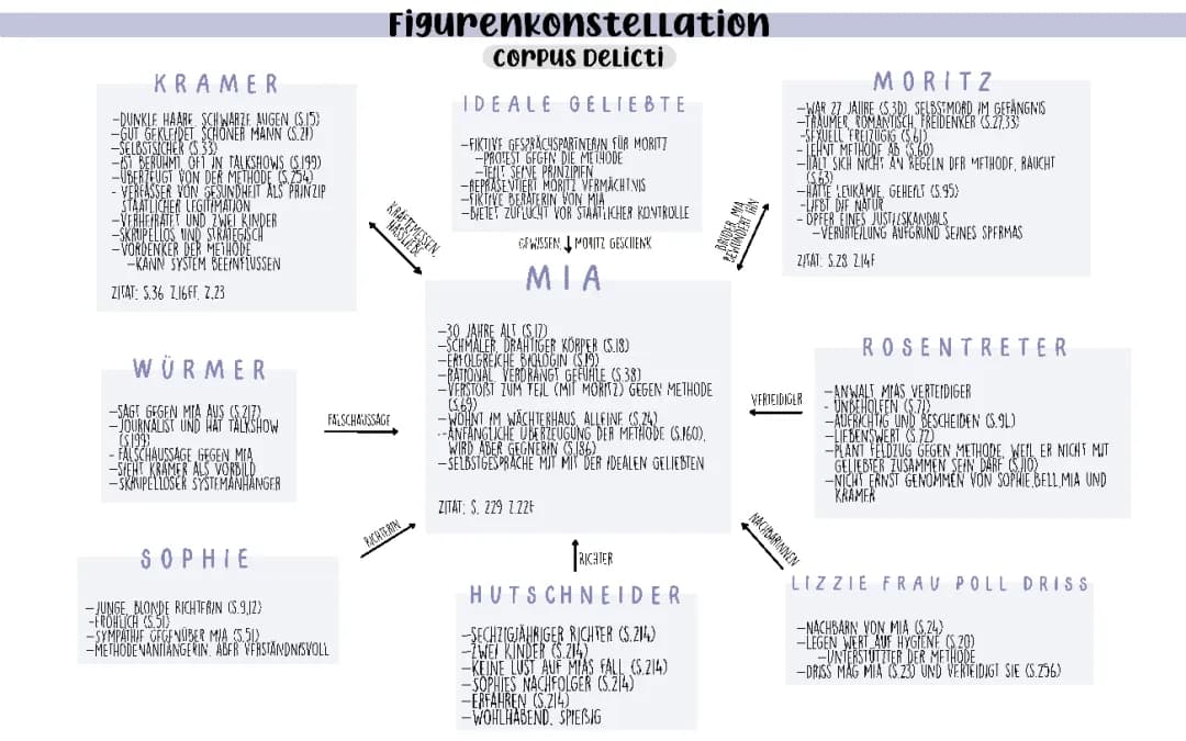 corpus delicti figurenkonstellation