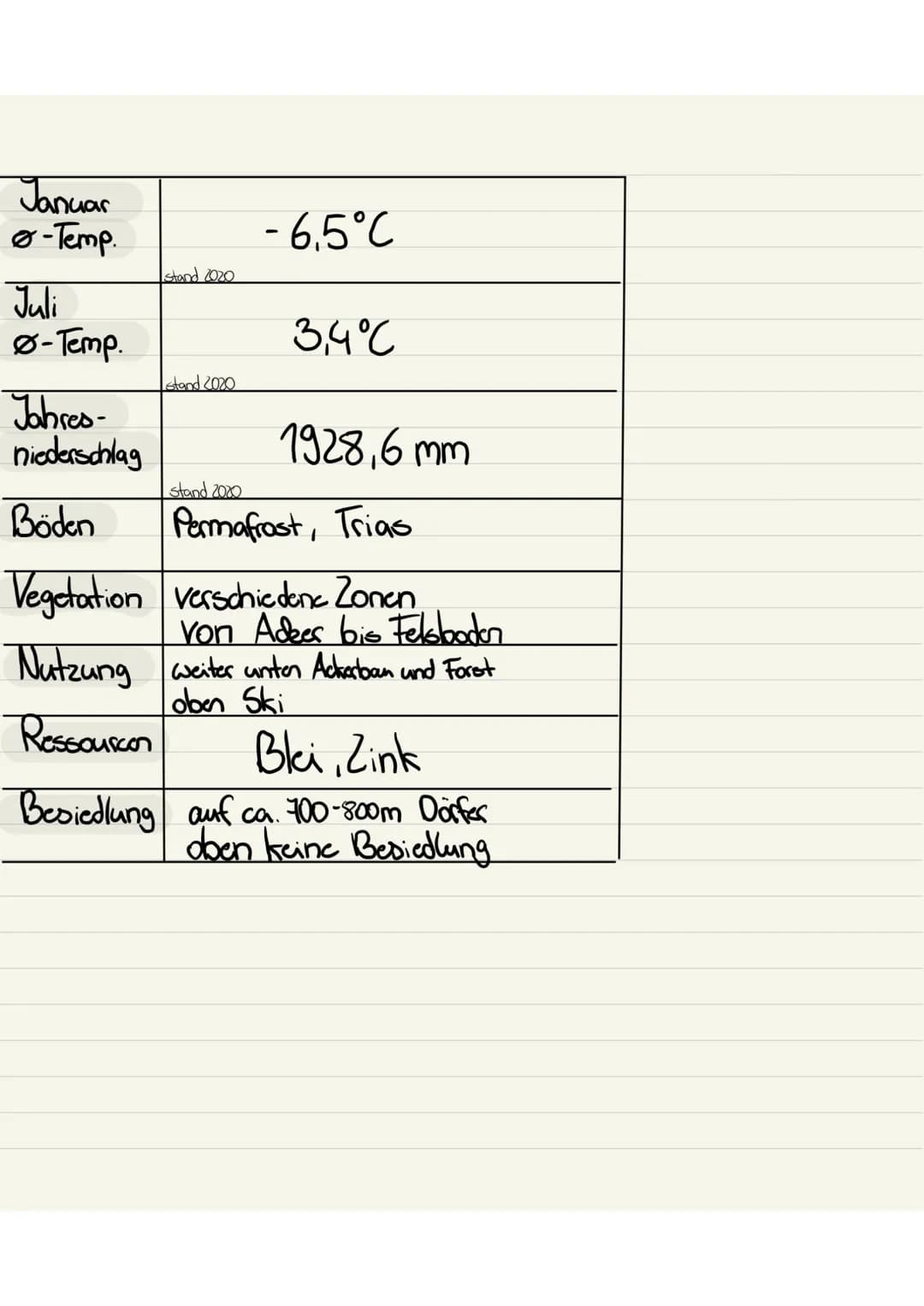 Januar
Ⓒ-Temp.
Juli
Ø-Temp.
stand 2020
stand 2020
-6,5°C
3,4°℃
1928,6mm
Jahres-
niederschlag
Böden
Vegetation verschiedenc Zonen
von Adees b