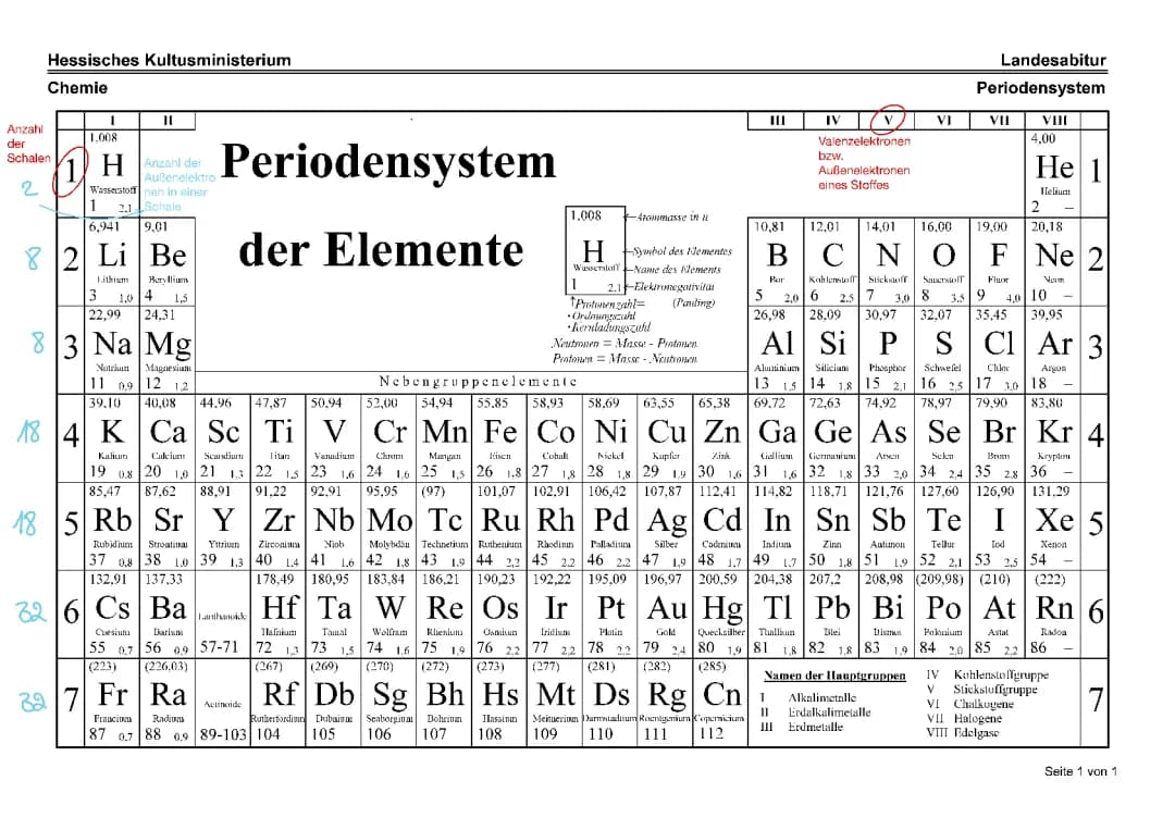 Periodensystem 