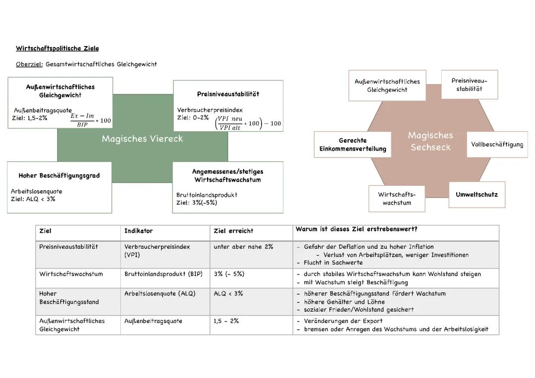 Magisches Viereck und Sechseck: Gesamtwirtschaftliches Gleichgewicht & Außenwirtschaftliches Gleichgewicht einfach erklärt