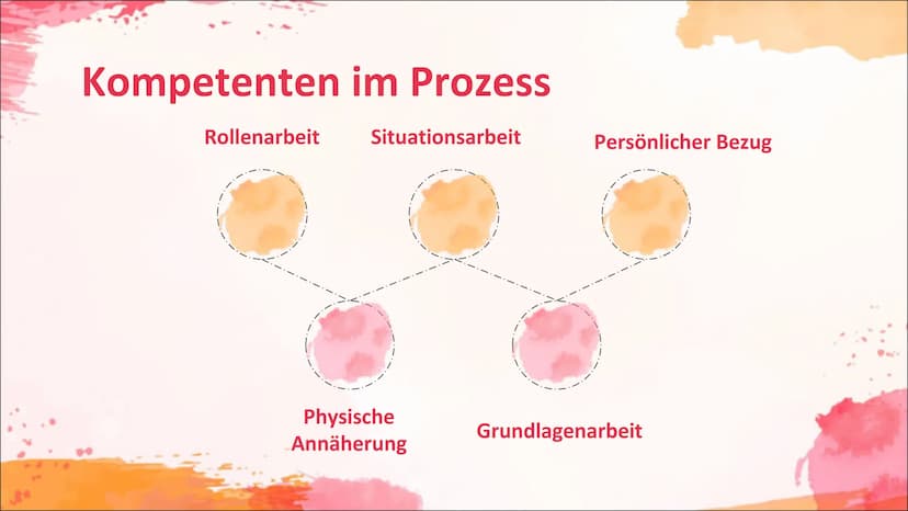 1. Aufwärmspiel
Fast Food
Stanislawski Vorgehen:
1. Ziehe eine Rolle; Beispiel:
2. Schritt:
Du willst den anderen verführen
Du bist ein Nerd