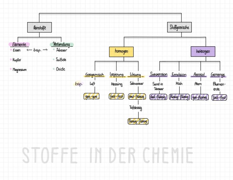 Know Reinstoffe und Stoffgemische thumbnail