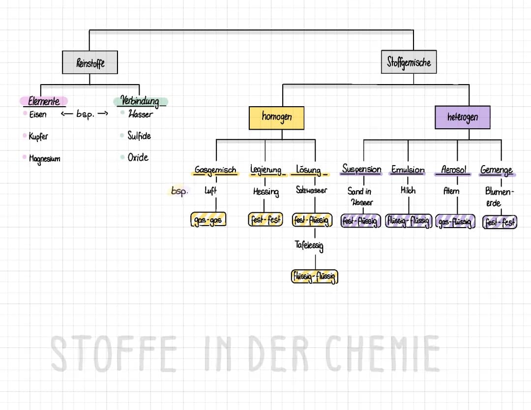 Reinstoffe und Stoffgemische