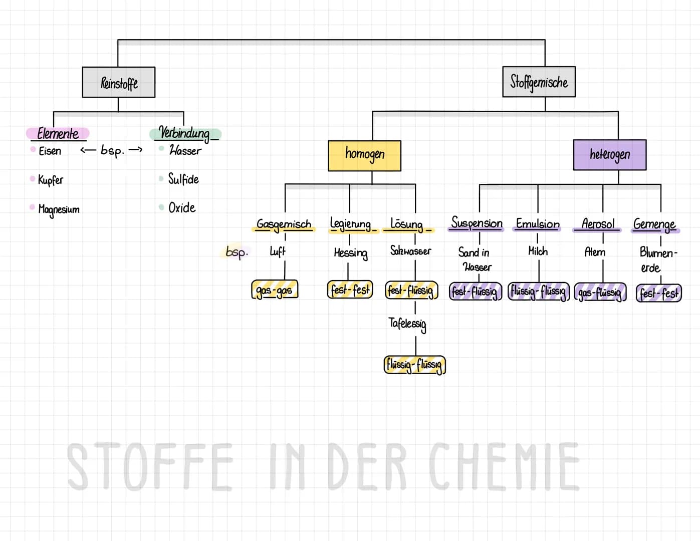 Elemente
• Eisen
Reinstoffe
<- bsp. ->
Kupfer
Magnesium
Verbindung
Wasser
D Sulfide
• Oxide
Gasgemisch Legierung Lösung
Messing Salzwasser
b