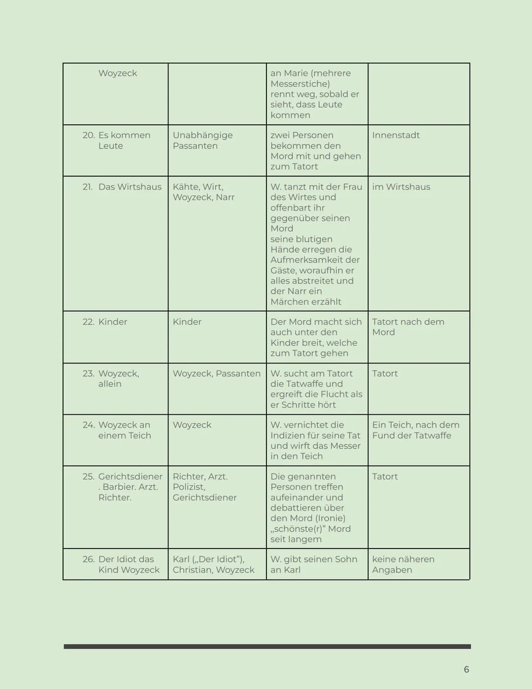 Woyzeck
VON GEORG BÜCHNER
Historischer Hintergrund, Thematik, Inhalt, Handlungsstruktur, Kapitelübersicht, Der Mordfall, Geisteshaltung,
Fig