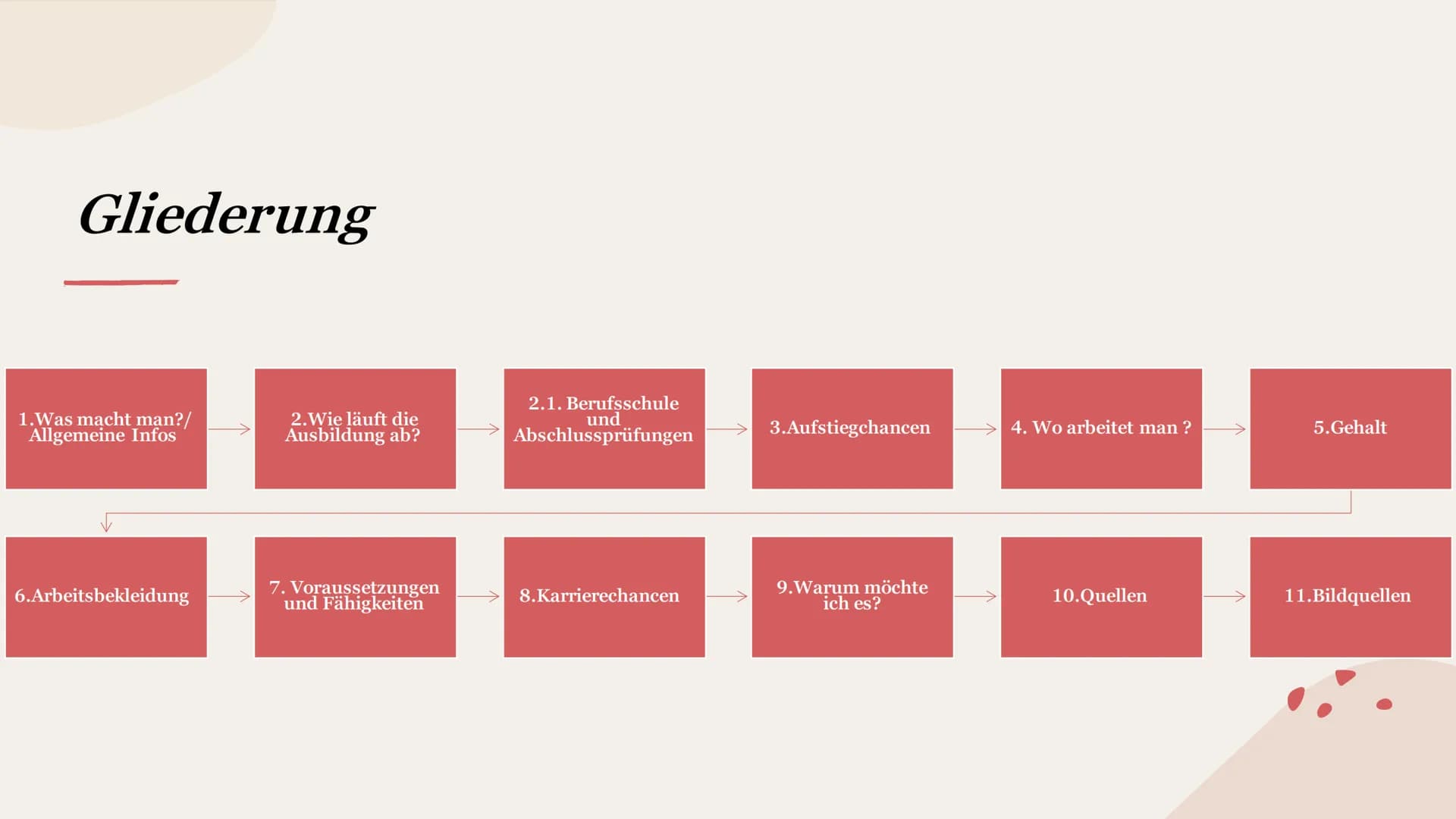 Meine Traumausbildung:
Zahnmedizinische Fachangestellte
Kurs: Studium und Beruf Gliederung
1.Was macht man?/
Allgemeine Infos
6.Arbeitsbekle