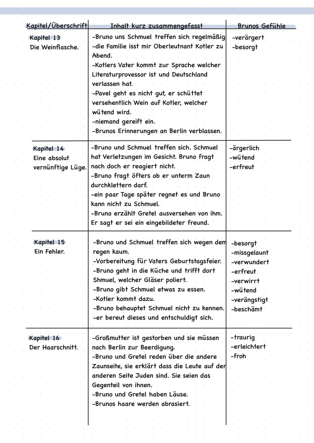 Der Junge im gestreiften Pojama Kapitel/Überschrift
Kapitel 1
Bruno macht eine
Entdeckung.
Kapitel 2
Das neue Haus.
Kapitel 3
Der hoffnungsl