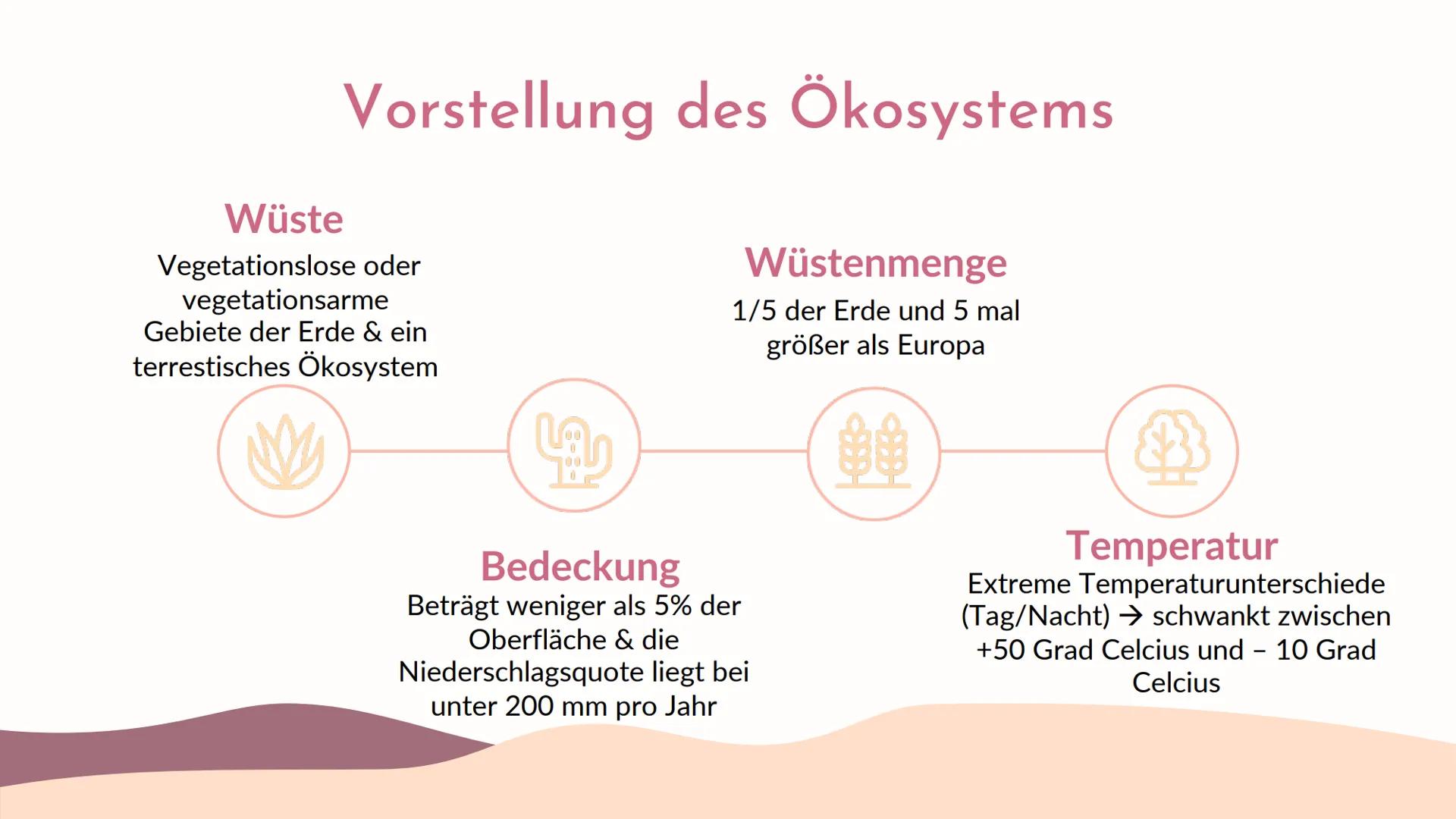 Ökosystem
M
Die Wüste
Präsentation von 01
Vorstellung des
Ökosystems
04
Lage des
Ökosystems
02
Biotische &
Abiotische Faktoren
05
Stoffkreis