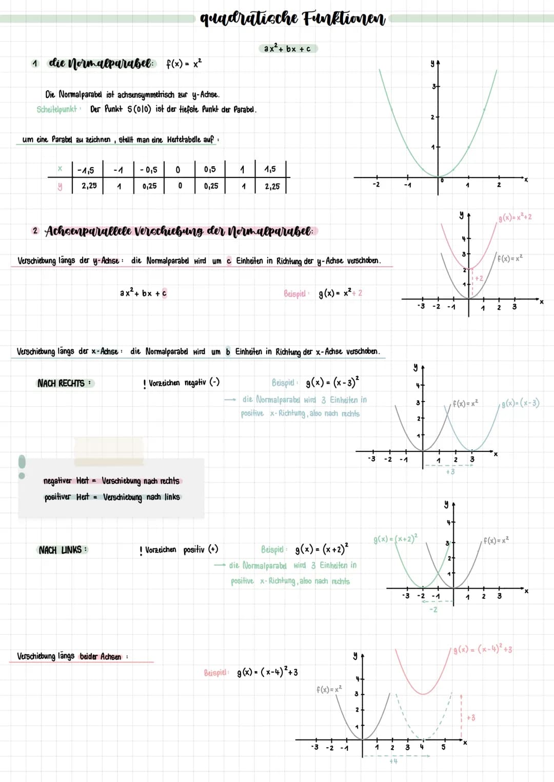1 die Normalparabel: f(x) = x²
Die Normalparabel ist achsensymmetrisch zur y-Achse.
Scheitelpunkt Der Punkt S (010) ist der tiefste Punkt de