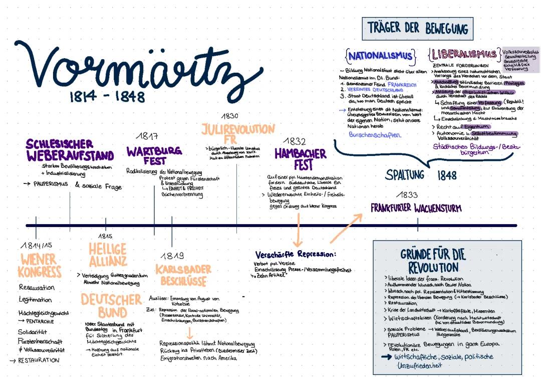 Vormärz und 1848er Revolution 