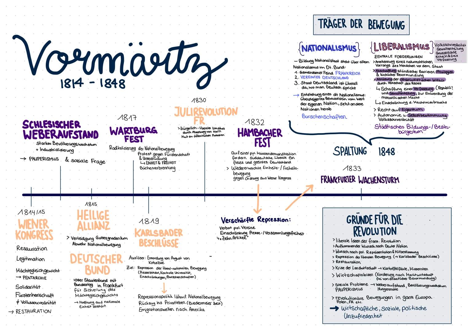 Vormärtz
1814-1848
SCHLESISCHER
WEBERAUFSTAND
Starkes Bevölkerungswachstum
+ Industrialisierung
→ PAUPERISMUS & soziale Frage
1814/15
WIENER