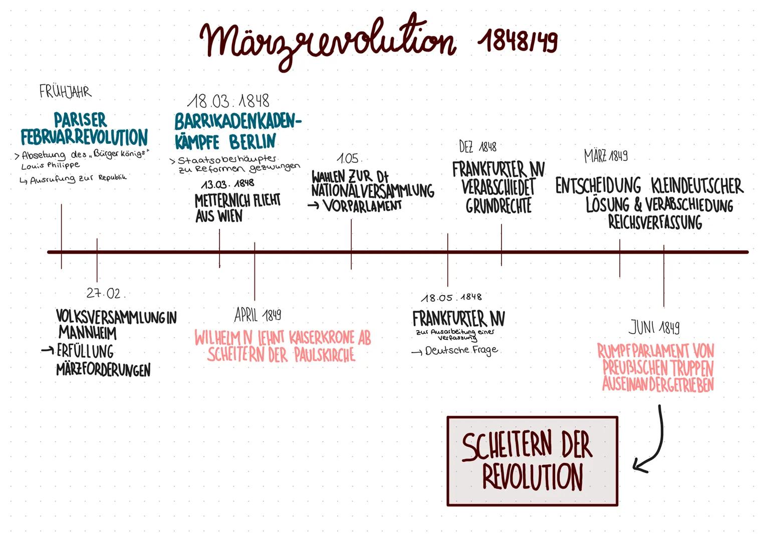 Vormärtz
1814-1848
SCHLESISCHER
WEBERAUFSTAND
Starkes Bevölkerungswachstum
+ Industrialisierung
→ PAUPERISMUS & soziale Frage
1814/15
WIENER