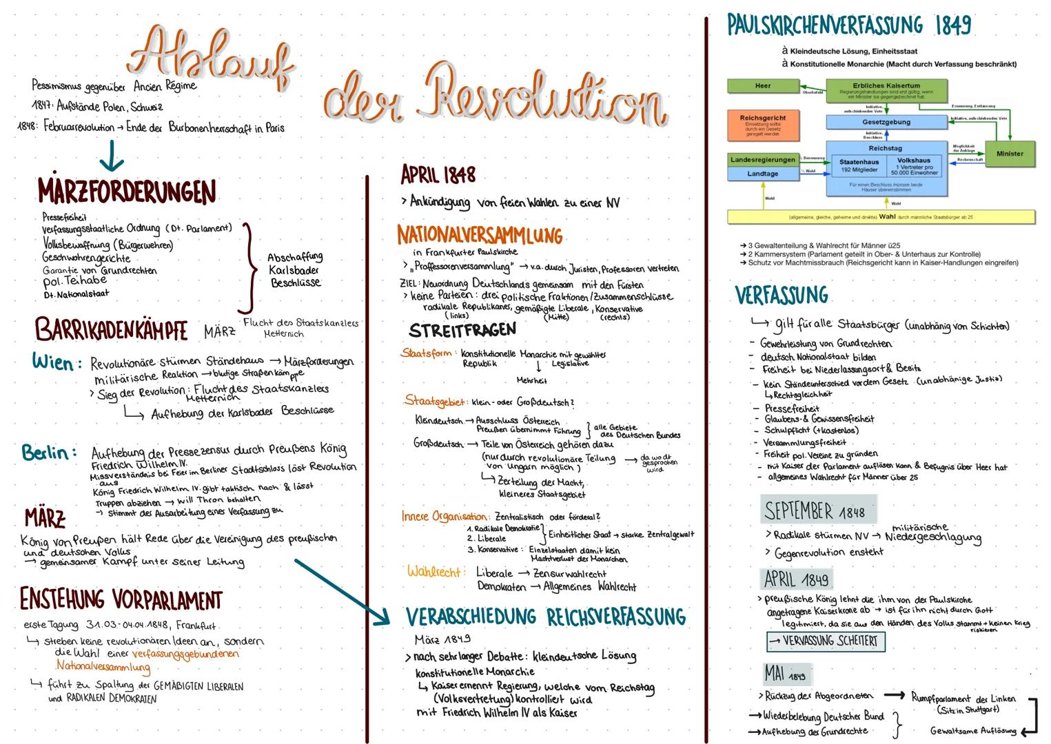 Vormärtz
1814-1848
SCHLESISCHER
WEBERAUFSTAND
Starkes Bevölkerungswachstum
+ Industrialisierung
→ PAUPERISMUS & soziale Frage
1814/15
WIENER