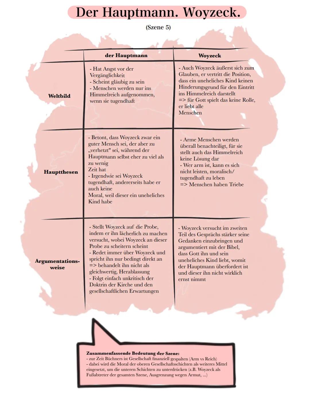 # Woyzeck # Woyzeck (Szene 2)

Verfasse einen Dialog zwischen Marie und
ihrer Freundin, wo sie über Tamboumajor
und ihre Zukunftswünsche Red