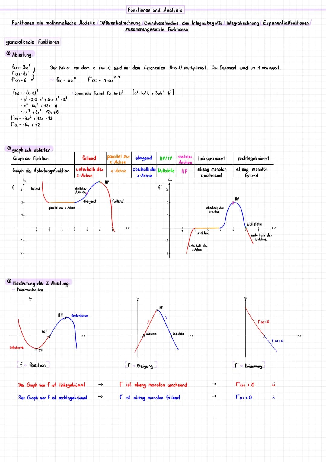 Funktionen und Analysis
Funktionen als mathematische Modelle/ Differentialrechnung Grundverständnis des Integralbegriffs/ Integralrechnung/E