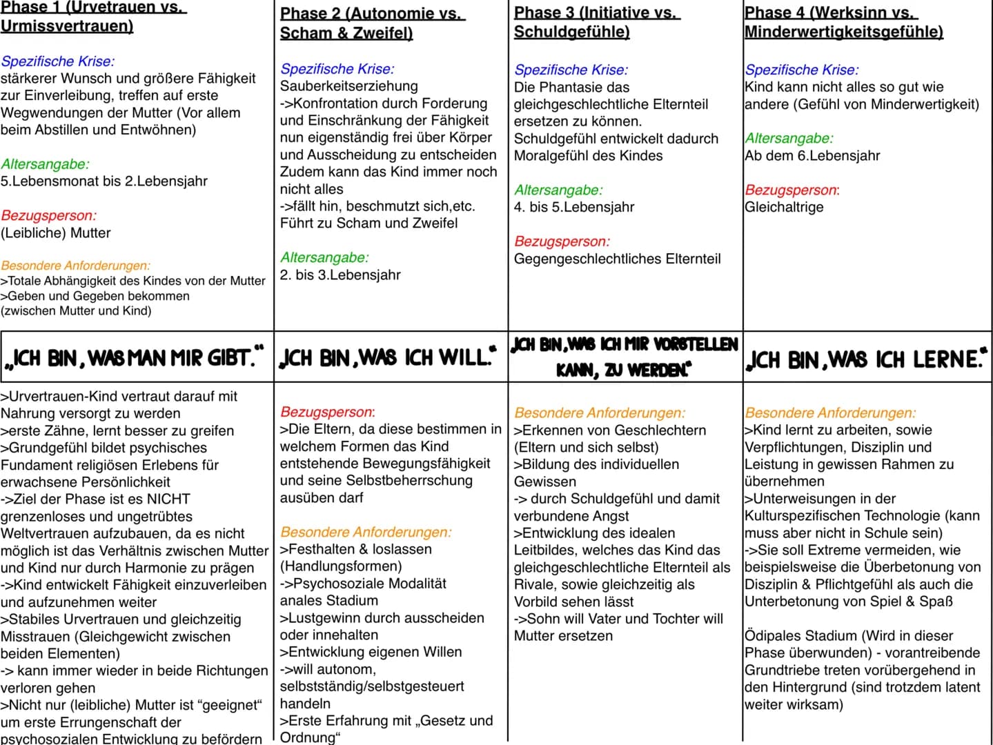 Phase 1 (Urvetrauen vs.
Urmissvertrauen)
Spezifische Krise:
stärkerer Wunsch und größere Fähigkeit
zur Einverleibung, treffen auf erste
Wegw