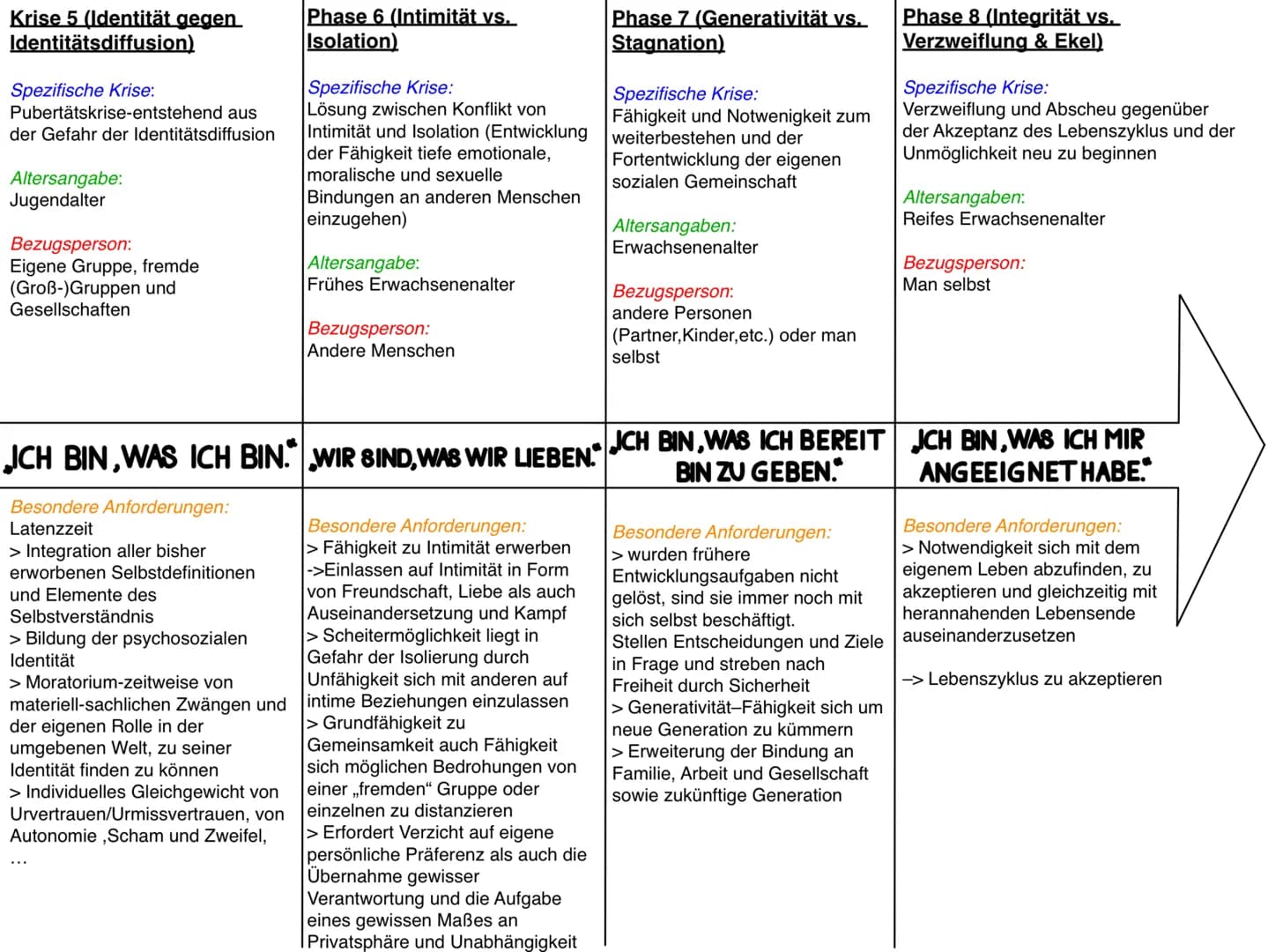 Phase 1 (Urvetrauen vs.
Urmissvertrauen)
Spezifische Krise:
stärkerer Wunsch und größere Fähigkeit
zur Einverleibung, treffen auf erste
Wegw