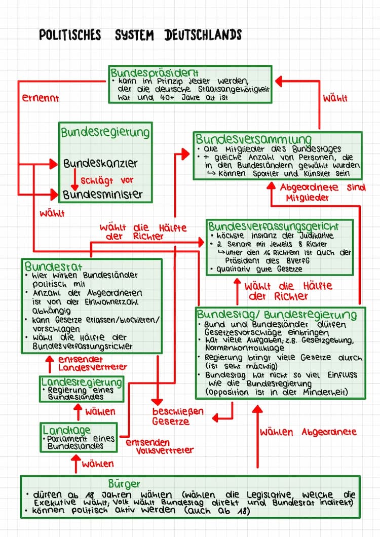 Know Politisches System Deutschlands thumbnail