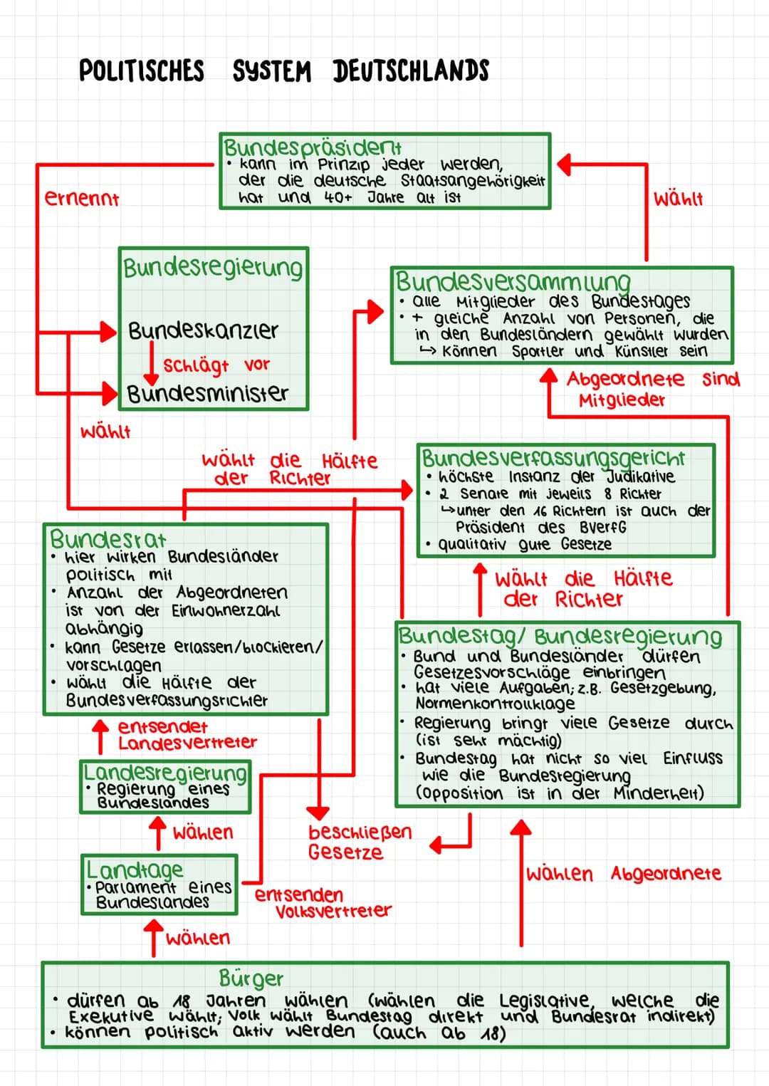 ernennt
●
POLITISCHES SYSTEM DEUTSCHLANDS
●
●
Bundespräsident
• kann im Prinzip jeder werden,
der die deutsche Staatsangehörigkeit
hat und 4