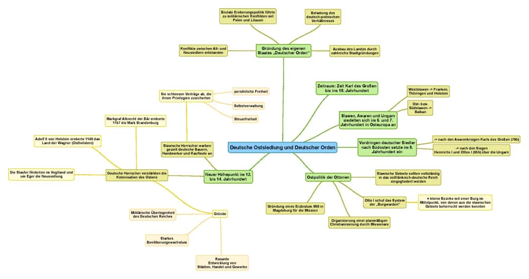 Mindmap „Deutsche Ostsiedlung und Deutscher Orden“