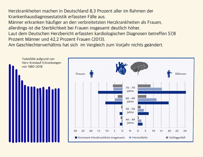 Herz-Kreislauf-
Erkrankungen Welche Krankheiten zählen zu Herz- und
Kreislauferkrankungen?
- Herzinfarkt
- Schlaganfall
- Bluthochdruck (Hyp