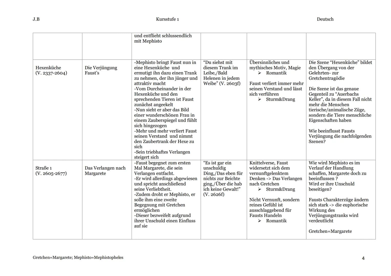 J.B
Lesetagebuch
Bezeichnung
der Szene im
Werk
Zuneigung
(V. 1-V. 32)
Vorspiel auf dem
Theater
(V. 33-242)
Prolog im Himmel
(V. 243-353)
- F