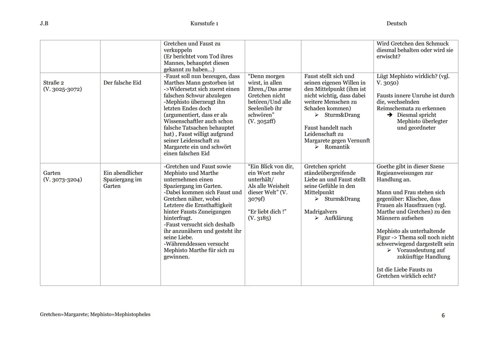 J.B
Lesetagebuch
Bezeichnung
der Szene im
Werk
Zuneigung
(V. 1-V. 32)
Vorspiel auf dem
Theater
(V. 33-242)
Prolog im Himmel
(V. 243-353)
- F