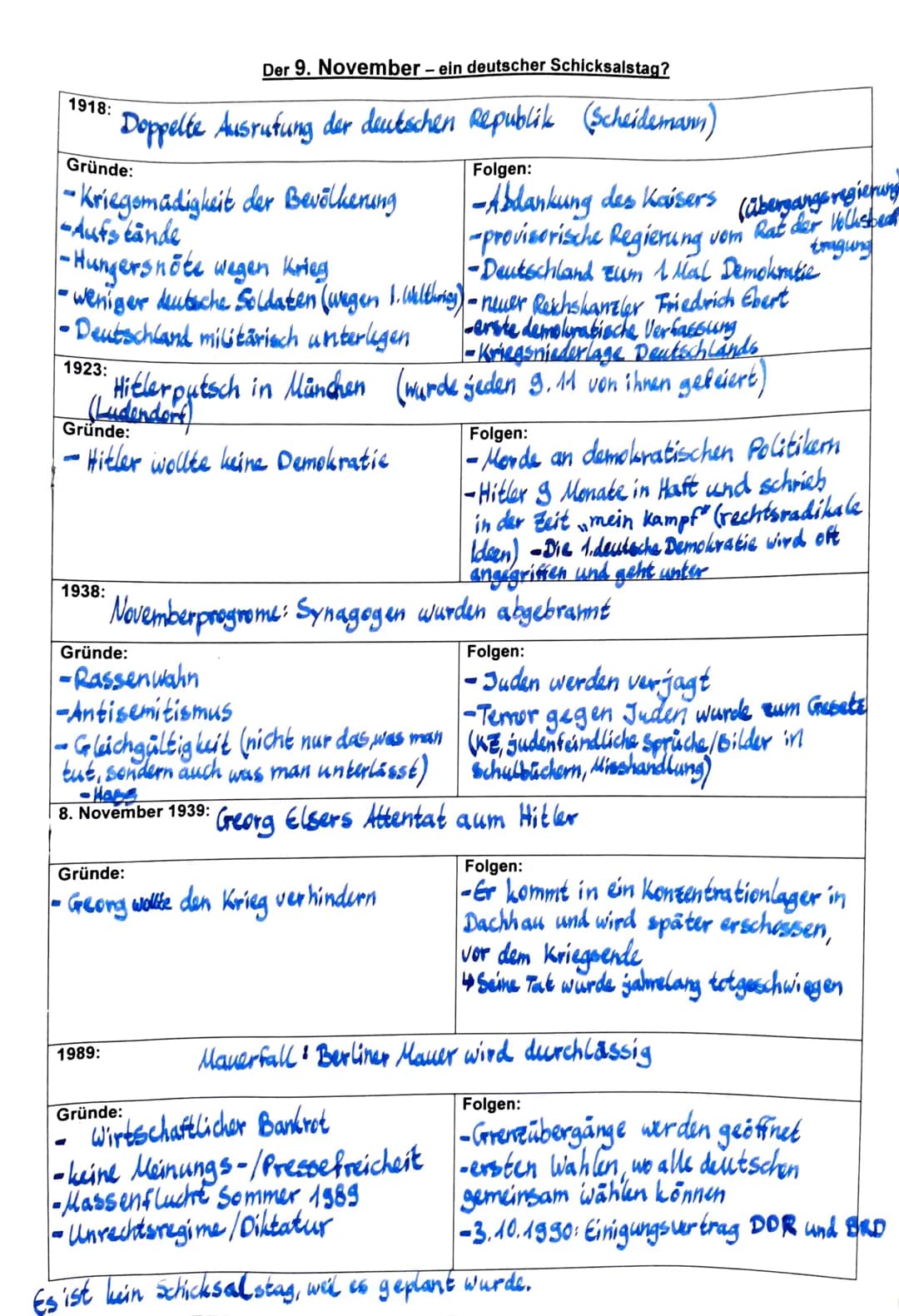 1918:
Gründe:
-Kriegsmadigkeit der Bevölkerung
-Aufs lande
-Hungersnote wegen Krieg
-Deutschland Eum 1 Mal Demokratie
- weniger deutsche Sol