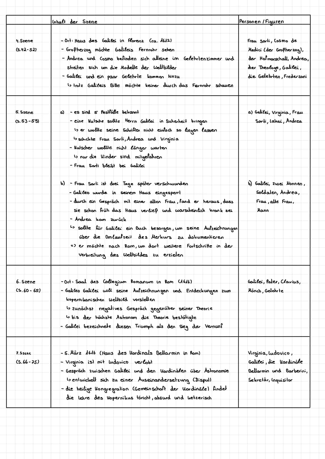 Zusammenfassung
A. Szene
(S.9-24)
2. Szene
(S. 25-28)
3. Szene
(S.29-41)
Inhalt der Szene
-Galilei erklärt Andrea, dass es neue Ding zu entd