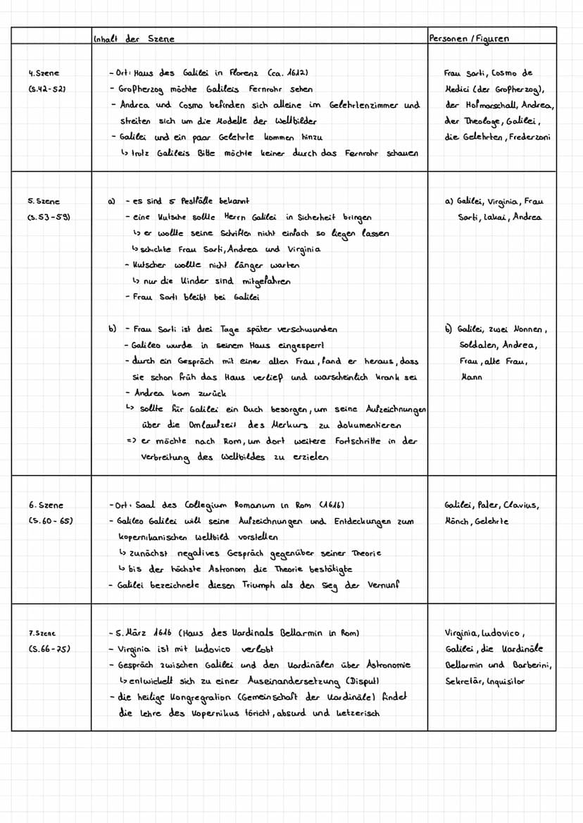 Zusammenfassung
A. Szene
(S.9-24)
2. Szene
(S. 25-28)
3. Szene
(S.29-41)
Inhalt der Szene
-Galilei erklärt Andrea, dass es neue Ding zu entd