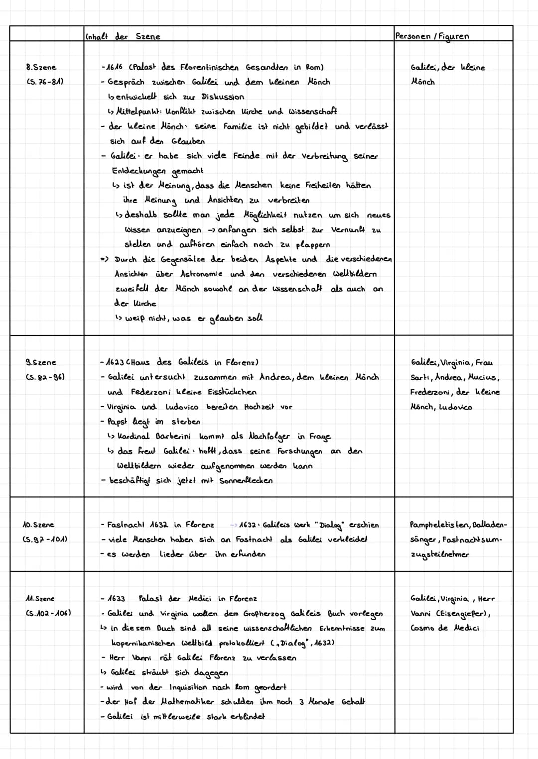 Zusammenfassung
A. Szene
(S.9-24)
2. Szene
(S. 25-28)
3. Szene
(S.29-41)
Inhalt der Szene
-Galilei erklärt Andrea, dass es neue Ding zu entd