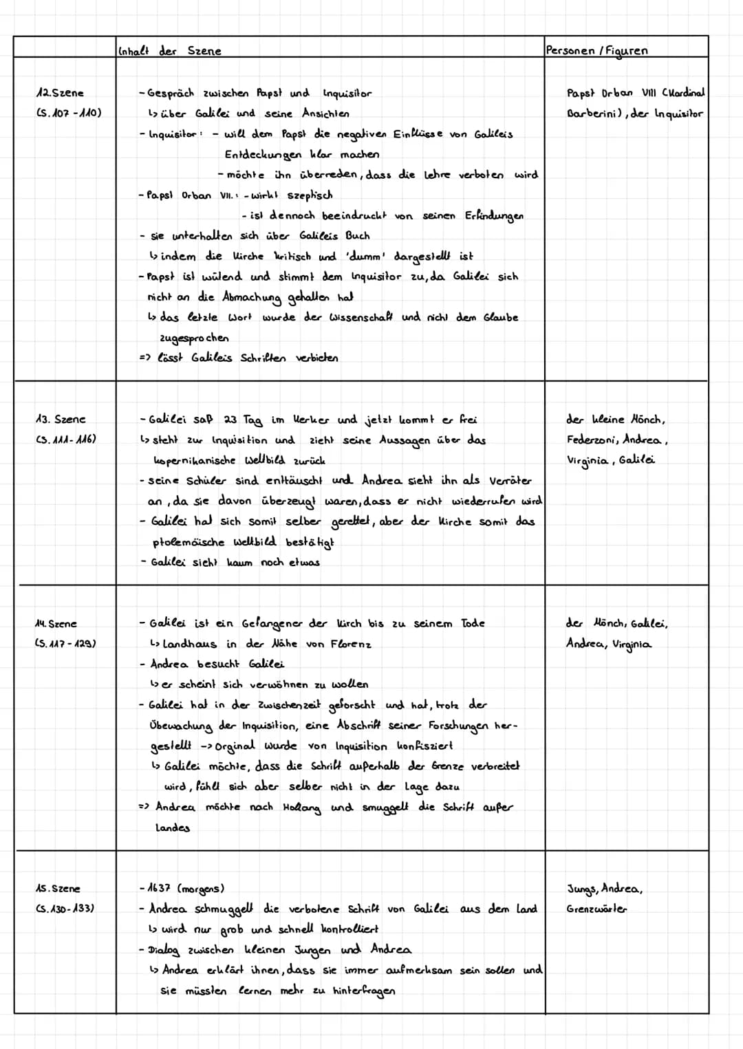 Zusammenfassung
A. Szene
(S.9-24)
2. Szene
(S. 25-28)
3. Szene
(S.29-41)
Inhalt der Szene
-Galilei erklärt Andrea, dass es neue Ding zu entd