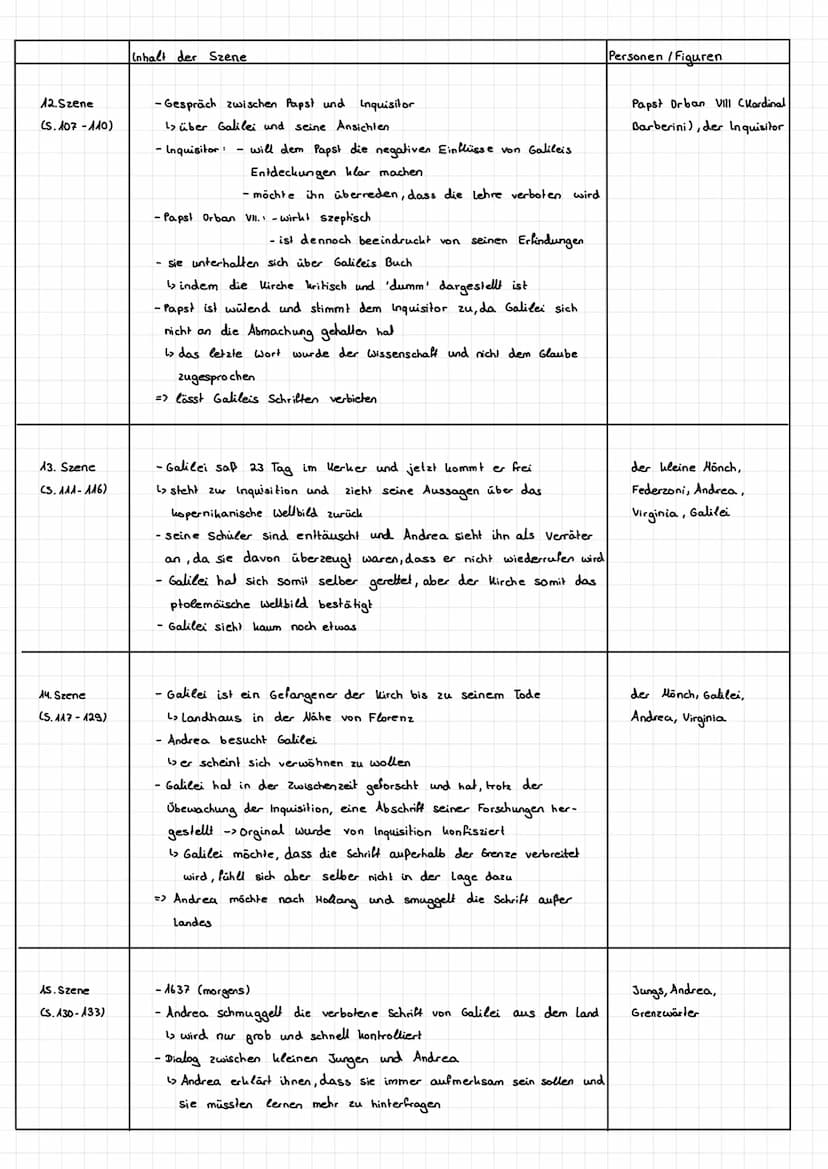 Zusammenfassung
A. Szene
(S.9-24)
2. Szene
(S. 25-28)
3. Szene
(S.29-41)
Inhalt der Szene
-Galilei erklärt Andrea, dass es neue Ding zu entd