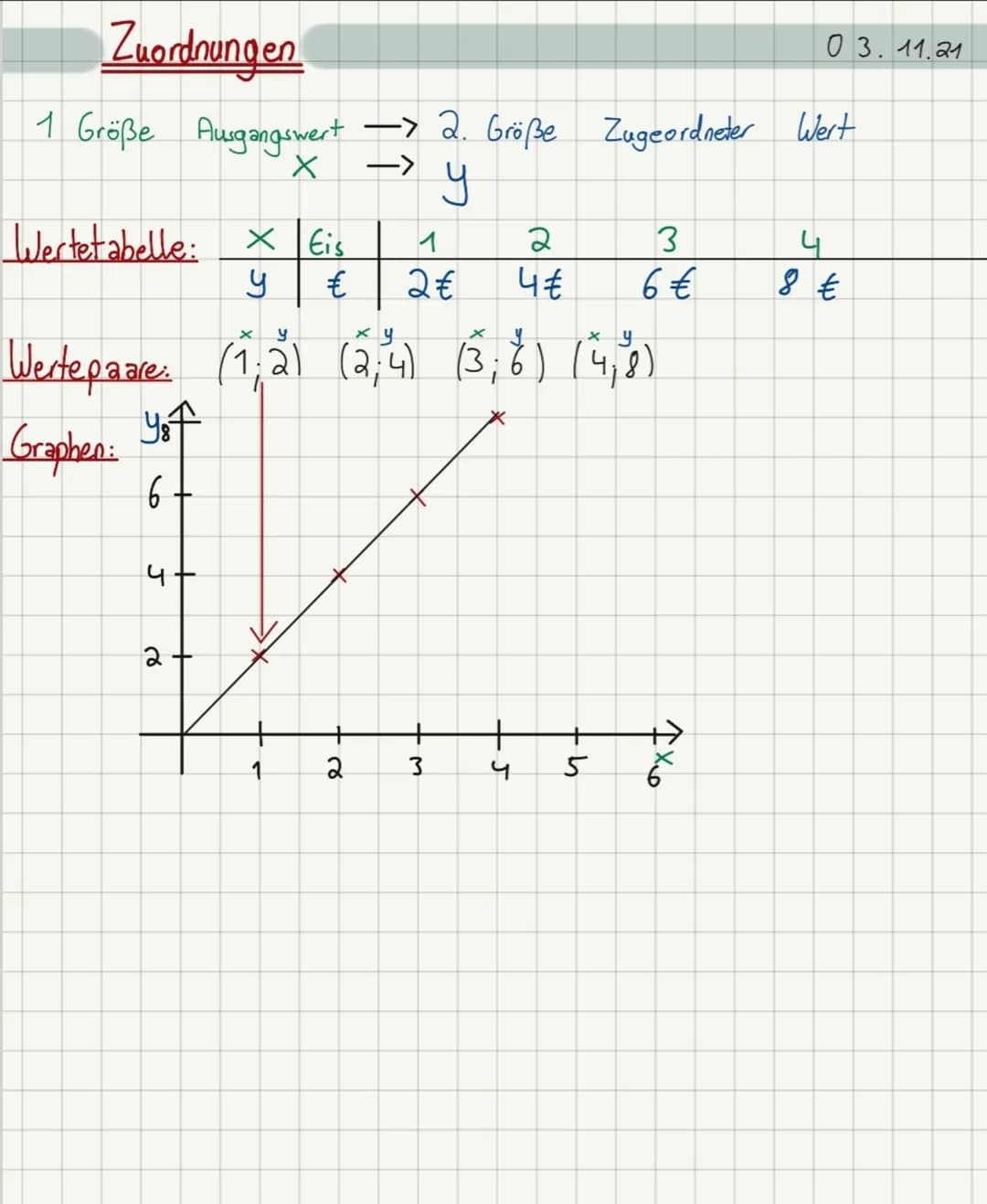 Zuordnungen
1 Größe Ausgangswert -> 2. Größe Zugeordneter Wert
X ->
Wertetabelle:
yof
6
J
X
Wertepaare: (1:2) (2;4) (3;6) (4,8)
Graphen
2
1
