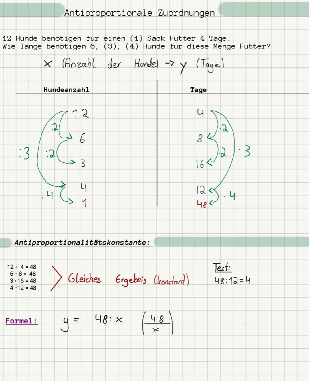 Zuordnungen
1 Größe Ausgangswert -> 2. Größe Zugeordneter Wert
X ->
Wertetabelle:
yof
6
J
X
Wertepaare: (1:2) (2;4) (3;6) (4,8)
Graphen
2
1
