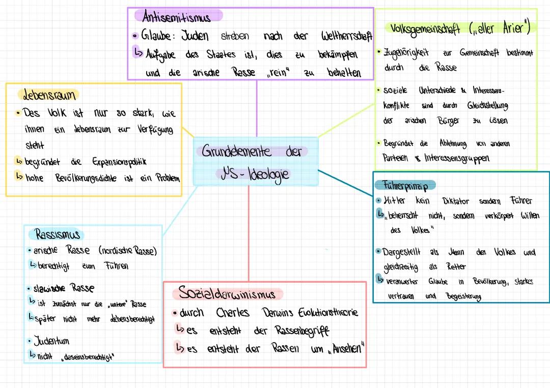 NS-Ideologie einfach erklärt: Unterricht Oberstufe