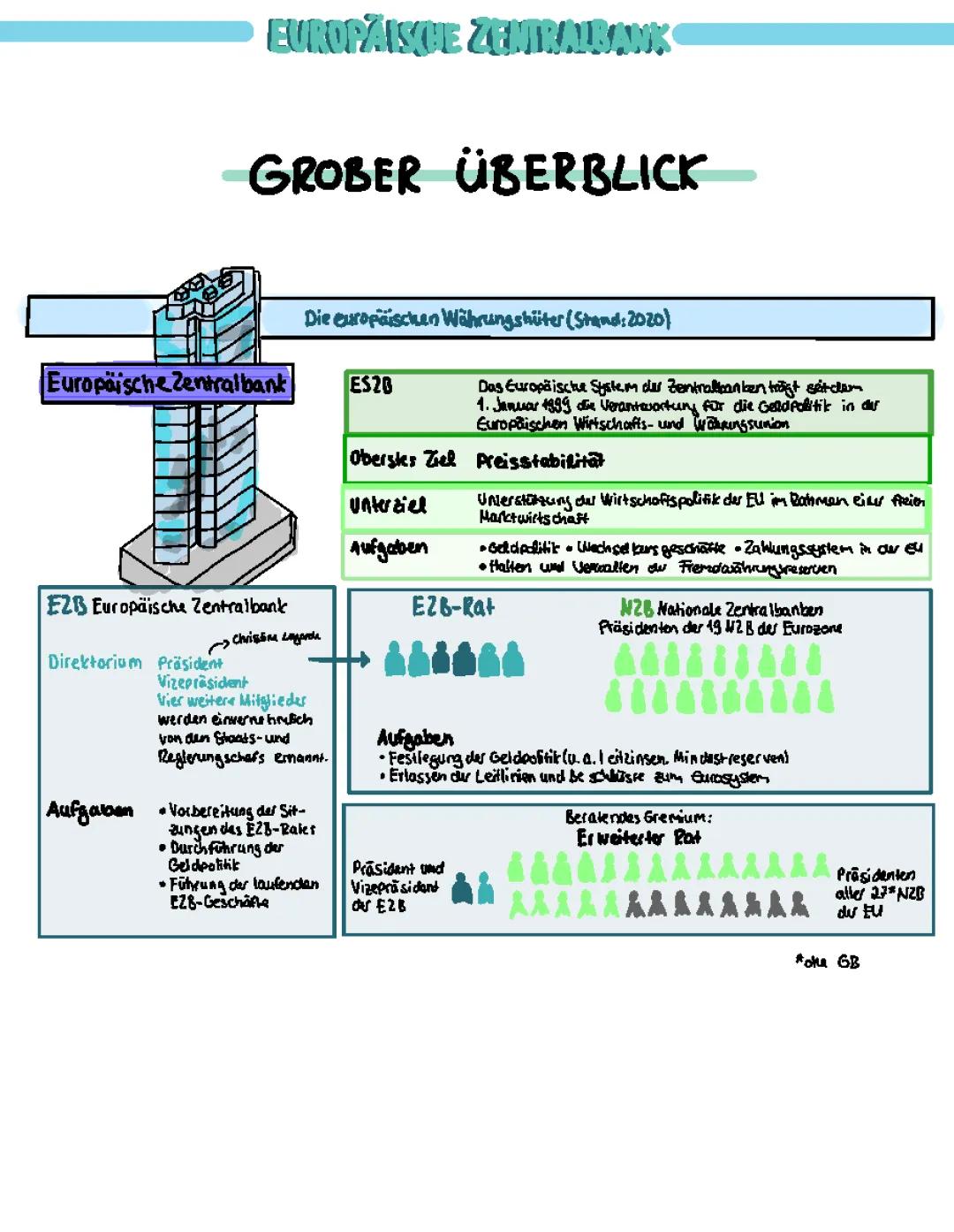 EZB(Europäische Zentralbank) Sowi 