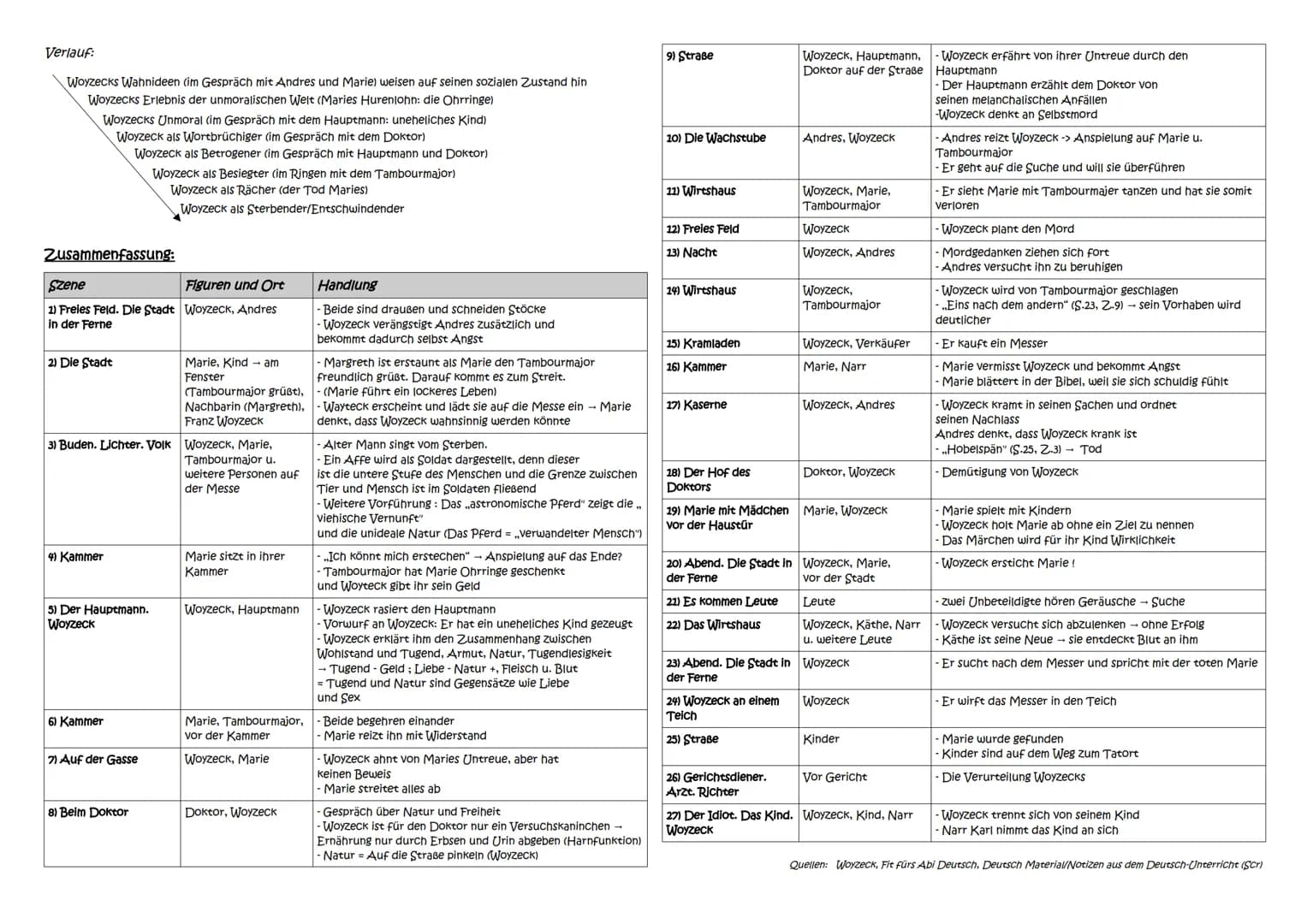 Handout-Georg Büchner: Woyzeck
Luisengymnasium Düsseldorf DeutschGK/Saw Q2, Dan-Chi und Elif
Einführung in das Drama (als kurze Wdh.):
..Woy