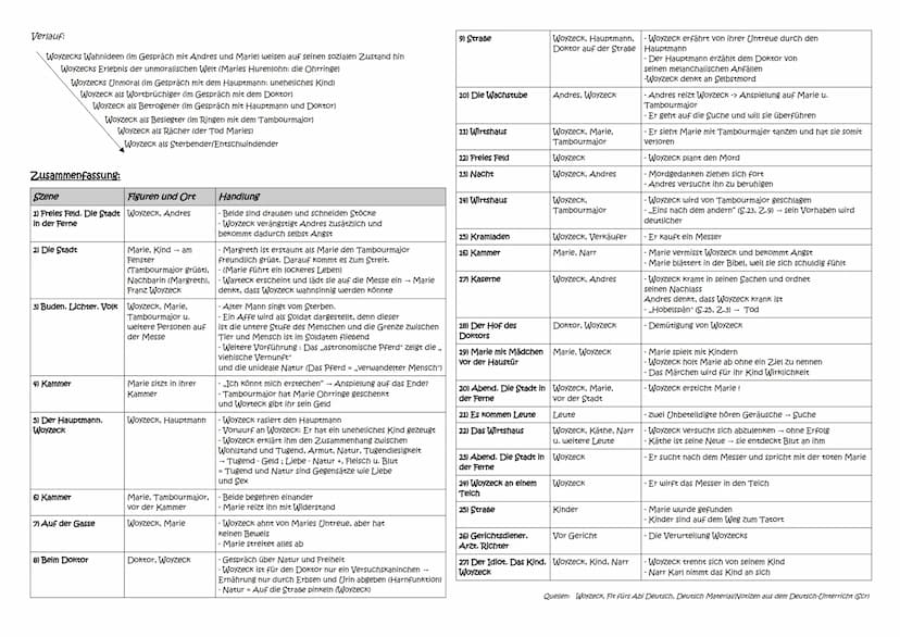 Handout-Georg Büchner: Woyzeck
Luisengymnasium Düsseldorf DeutschGK/Saw Q2, Dan-Chi und Elif
Einführung in das Drama (als kurze Wdh.):
..Woy